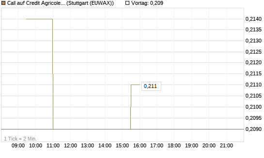 Call auf Credit Agricole [Morgan Stanley & Co. Int. plc] Chart