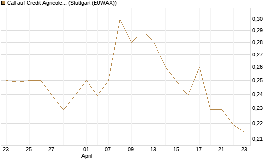Call auf Credit Agricole [Morgan Stanley & Co. Int. plc] Chart