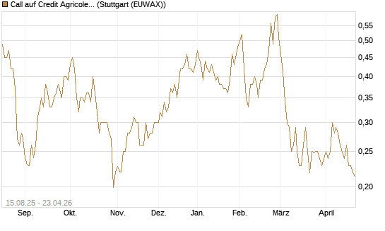 Call auf Credit Agricole [Morgan Stanley & Co. Int. plc] Chart