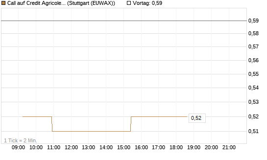 Call auf Credit Agricole [Morgan Stanley & Co. Int. plc] Chart