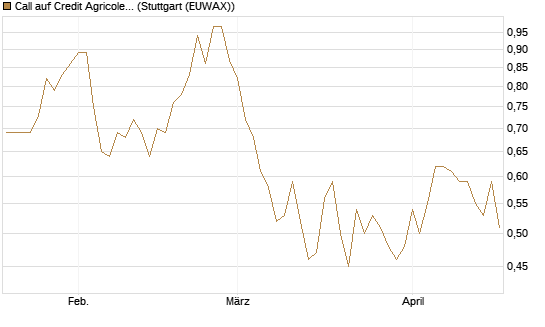 Call auf Credit Agricole [Morgan Stanley & Co. Int. plc] Chart