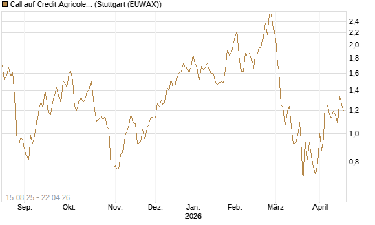 Call auf Credit Agricole [Morgan Stanley & Co. Int. plc] Chart
