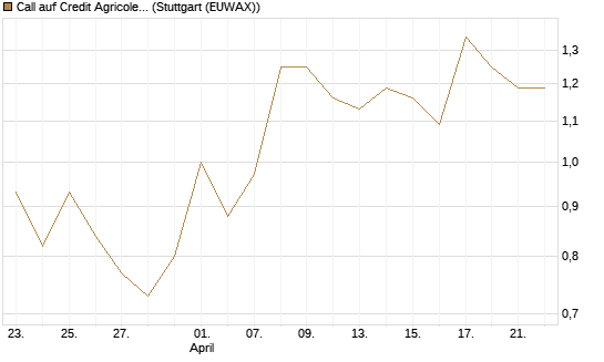 Call auf Credit Agricole [Morgan Stanley & Co. Int. plc] Chart