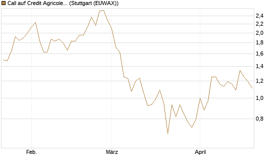 Call auf Credit Agricole [Morgan Stanley & Co. Int. plc] Chart