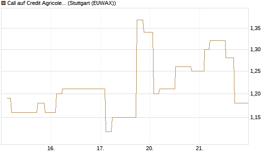 Call auf Credit Agricole [Morgan Stanley & Co. Int. plc] Chart