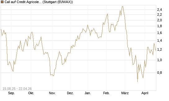Call auf Credit Agricole [Morgan Stanley & Co. Int. plc] Chart