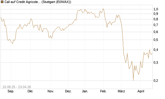 Call auf Credit Agricole [Morgan Stanley & Co. Int. plc] Chart
