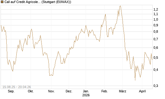 Call auf Credit Agricole [Morgan Stanley & Co. Int. plc] Chart