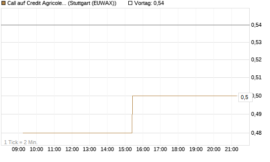 Call auf Credit Agricole [Morgan Stanley & Co. Int. plc] Chart