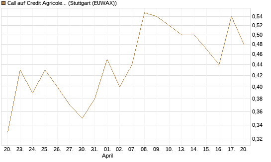 Call auf Credit Agricole [Morgan Stanley & Co. Int. plc] Chart