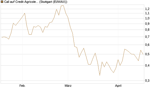 Call auf Credit Agricole [Morgan Stanley & Co. Int. plc] Chart