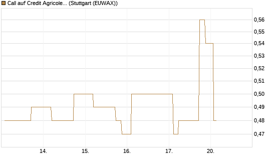 Call auf Credit Agricole [Morgan Stanley & Co. Int. plc] Chart