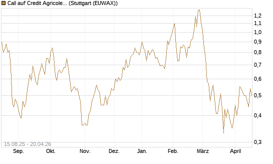 Call auf Credit Agricole [Morgan Stanley & Co. Int. plc] Chart