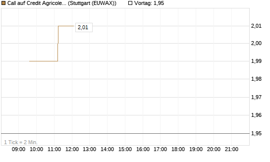 Call auf Credit Agricole [Morgan Stanley & Co. Int. plc] Chart