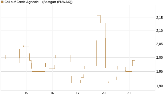 Call auf Credit Agricole [Morgan Stanley & Co. Int. plc] Chart
