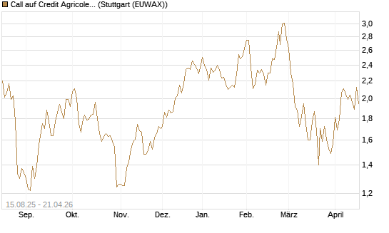 Call auf Credit Agricole [Morgan Stanley & Co. Int. plc] Chart