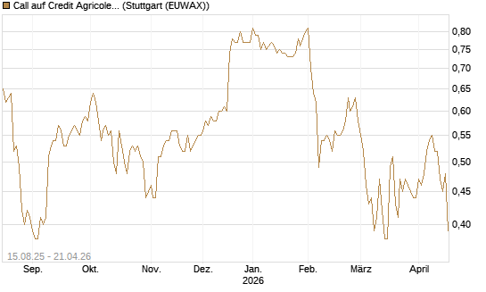 Call auf Credit Agricole [Morgan Stanley & Co. Int. plc] Chart