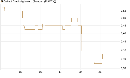 Call auf Credit Agricole [Morgan Stanley & Co. Int. plc] Chart