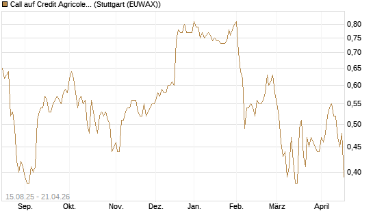 Call auf Credit Agricole [Morgan Stanley & Co. Int. plc] Chart