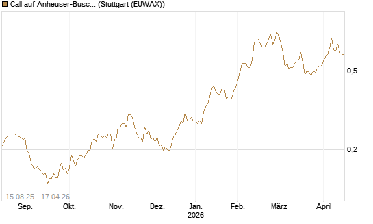 Call auf Anheuser-Busch InBev SA/NV [Morgan Stanley & Co. Int. plc] Chart