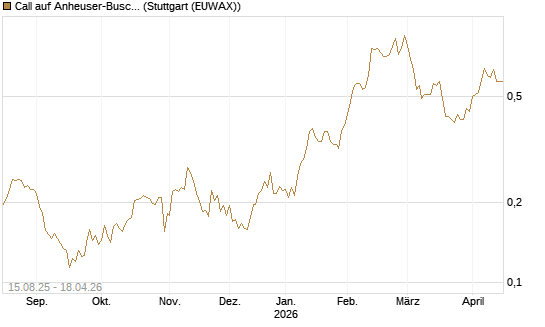 Call auf Anheuser-Busch InBev SA/NV [Morgan Stanley & Co. Int. plc] Chart