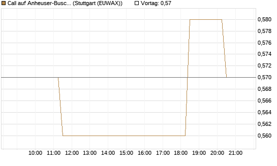 Call auf Anheuser-Busch InBev SA/NV [Morgan Stanley & Co. Int. plc] Chart