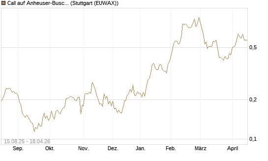 Call auf Anheuser-Busch InBev SA/NV [Morgan Stanley & Co. Int. plc] Chart