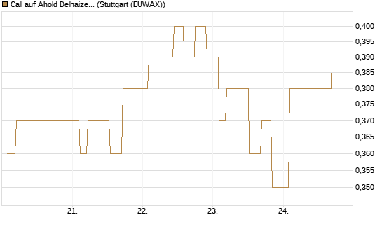 Call auf Ahold Delhaize [Morgan Stanley & Co. Int. plc] Chart
