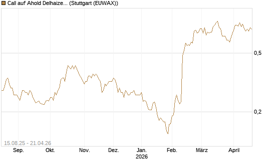Call auf Ahold Delhaize [Morgan Stanley & Co. Int. plc] Chart