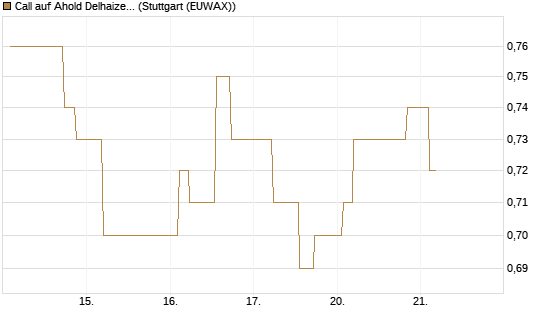 Call auf Ahold Delhaize [Morgan Stanley & Co. Int. plc] Chart
