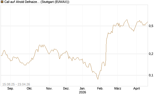 Call auf Ahold Delhaize [Morgan Stanley & Co. Int. plc] Chart