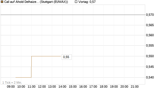 Call auf Ahold Delhaize [Morgan Stanley & Co. Int. plc] Chart