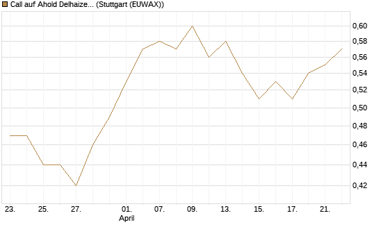Call auf Ahold Delhaize [Morgan Stanley & Co. Int. plc] Chart