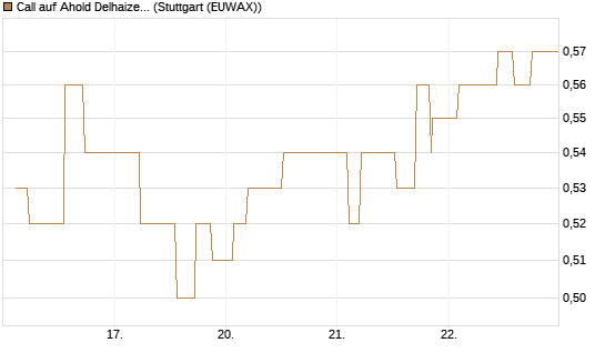 Call auf Ahold Delhaize [Morgan Stanley & Co. Int. plc] Chart