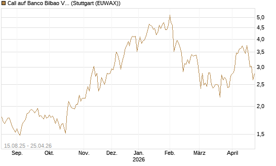 Call auf Banco Bilbao Vizcaya Argentari [Morgan Stanley & Co. Int. plc] Chart