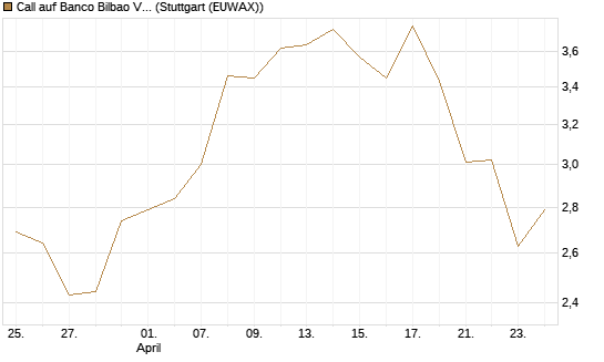 Call auf Banco Bilbao Vizcaya Argentari [Morgan Stanley & Co. Int. plc] Chart