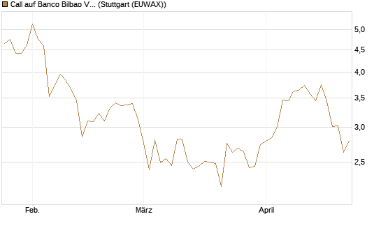 Call auf Banco Bilbao Vizcaya Argentari [Morgan Stanley & Co. Int. plc] Chart