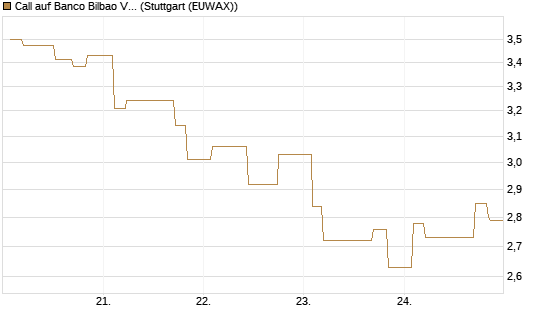 Call auf Banco Bilbao Vizcaya Argentari [Morgan Stanley & Co. Int. plc] Chart
