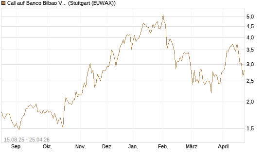 Call auf Banco Bilbao Vizcaya Argentari [Morgan Stanley & Co. Int. plc] Chart