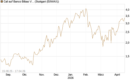 Call auf Banco Bilbao Vizcaya Argentari [Morgan Stanley & Co. Int. plc] Chart