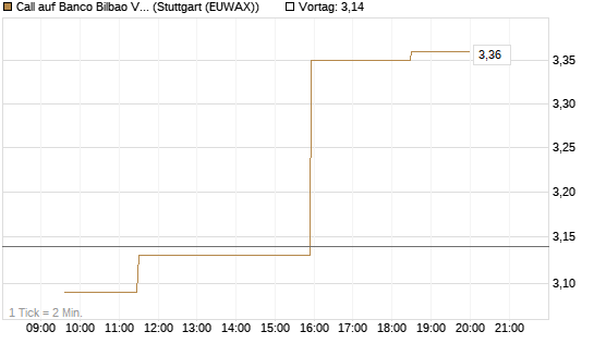 Call auf Banco Bilbao Vizcaya Argentari [Morgan Stanley & Co. Int. plc] Chart