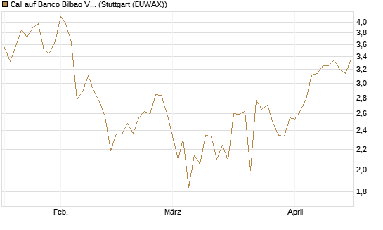 Call auf Banco Bilbao Vizcaya Argentari [Morgan Stanley & Co. Int. plc] Chart