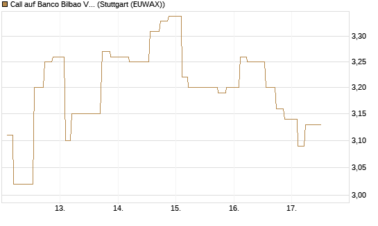 Call auf Banco Bilbao Vizcaya Argentari [Morgan Stanley & Co. Int. plc] Chart