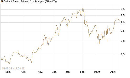 Call auf Banco Bilbao Vizcaya Argentari [Morgan Stanley & Co. Int. plc] Chart