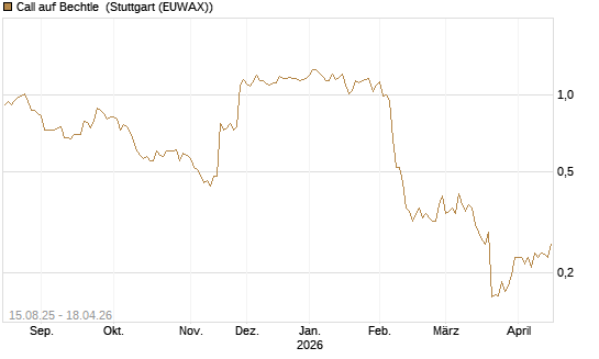 Call auf Bechtle [Morgan Stanley & Co. Int. plc] Chart