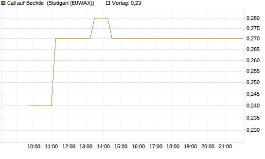 Call auf Bechtle [Morgan Stanley & Co. Int. plc] Chart