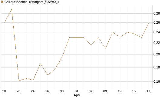 Call auf Bechtle [Morgan Stanley & Co. Int. plc] Chart