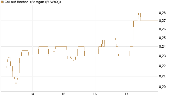 Call auf Bechtle [Morgan Stanley & Co. Int. plc] Chart