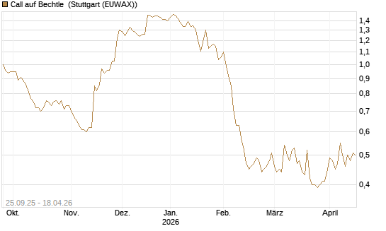 Call auf Bechtle [Morgan Stanley & Co. Int. plc] Chart