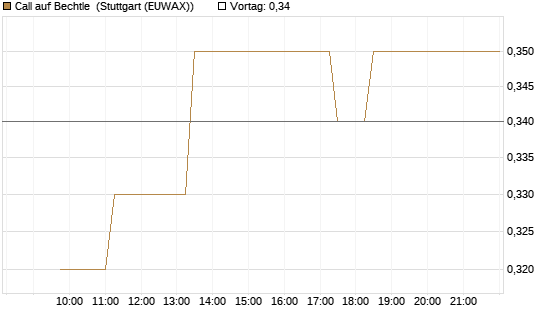 Call auf Bechtle [Morgan Stanley & Co. Int. plc] Chart